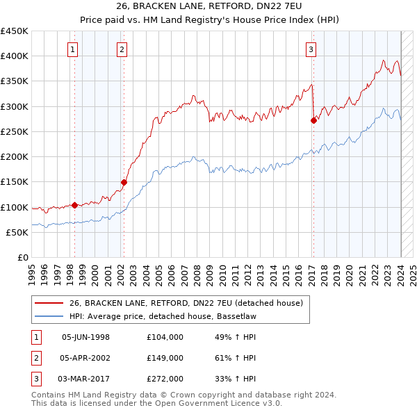 26, BRACKEN LANE, RETFORD, DN22 7EU: Price paid vs HM Land Registry's House Price Index