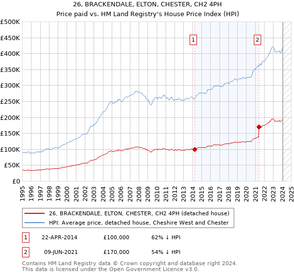 26, BRACKENDALE, ELTON, CHESTER, CH2 4PH: Price paid vs HM Land Registry's House Price Index