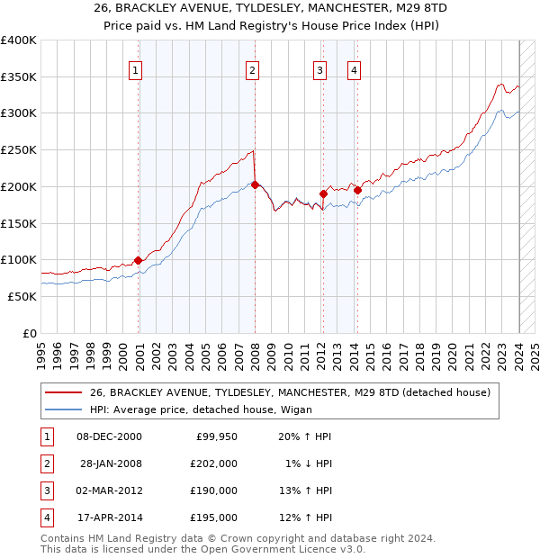 26, BRACKLEY AVENUE, TYLDESLEY, MANCHESTER, M29 8TD: Price paid vs HM Land Registry's House Price Index