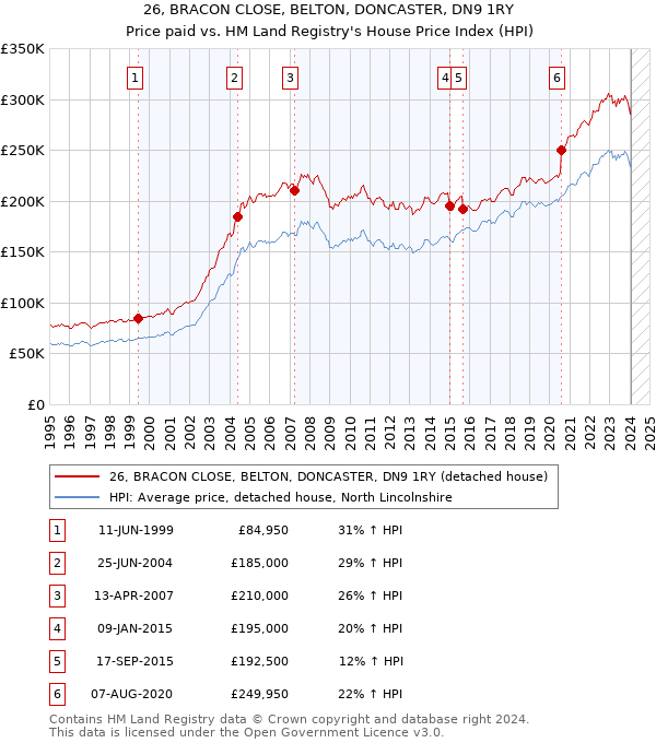 26, BRACON CLOSE, BELTON, DONCASTER, DN9 1RY: Price paid vs HM Land Registry's House Price Index