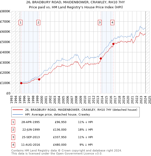 26, BRADBURY ROAD, MAIDENBOWER, CRAWLEY, RH10 7HY: Price paid vs HM Land Registry's House Price Index
