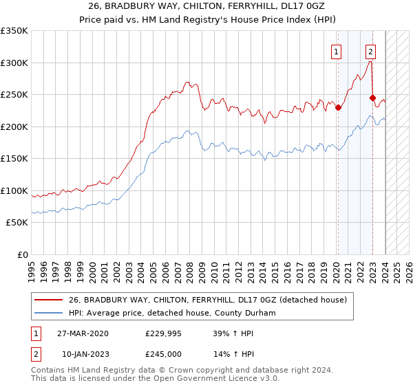 26, BRADBURY WAY, CHILTON, FERRYHILL, DL17 0GZ: Price paid vs HM Land Registry's House Price Index