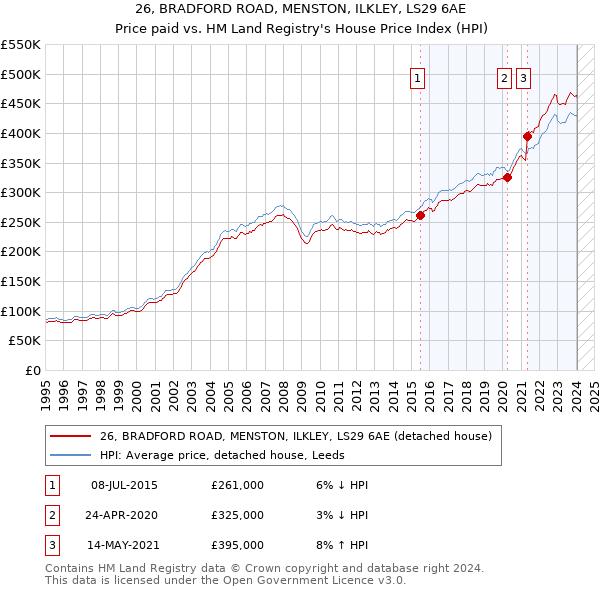 26, BRADFORD ROAD, MENSTON, ILKLEY, LS29 6AE: Price paid vs HM Land Registry's House Price Index