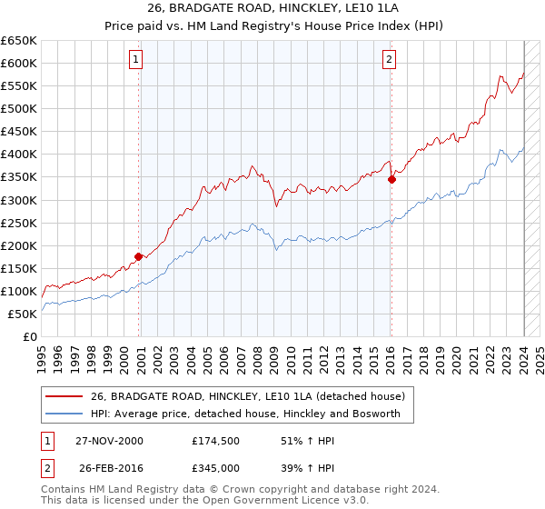 26, BRADGATE ROAD, HINCKLEY, LE10 1LA: Price paid vs HM Land Registry's House Price Index
