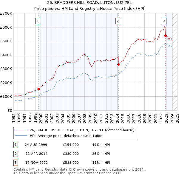 26, BRADGERS HILL ROAD, LUTON, LU2 7EL: Price paid vs HM Land Registry's House Price Index