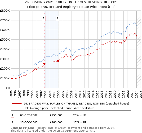 26, BRADING WAY, PURLEY ON THAMES, READING, RG8 8BS: Price paid vs HM Land Registry's House Price Index