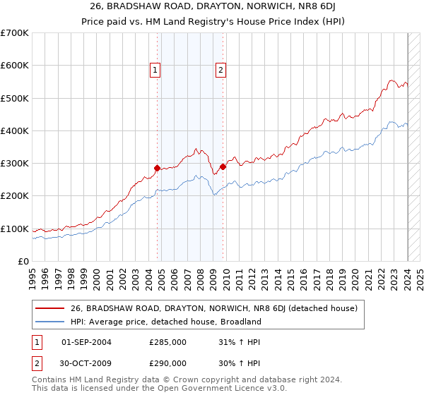 26, BRADSHAW ROAD, DRAYTON, NORWICH, NR8 6DJ: Price paid vs HM Land Registry's House Price Index