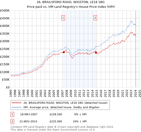 26, BRAILSFORD ROAD, WIGSTON, LE18 1BG: Price paid vs HM Land Registry's House Price Index