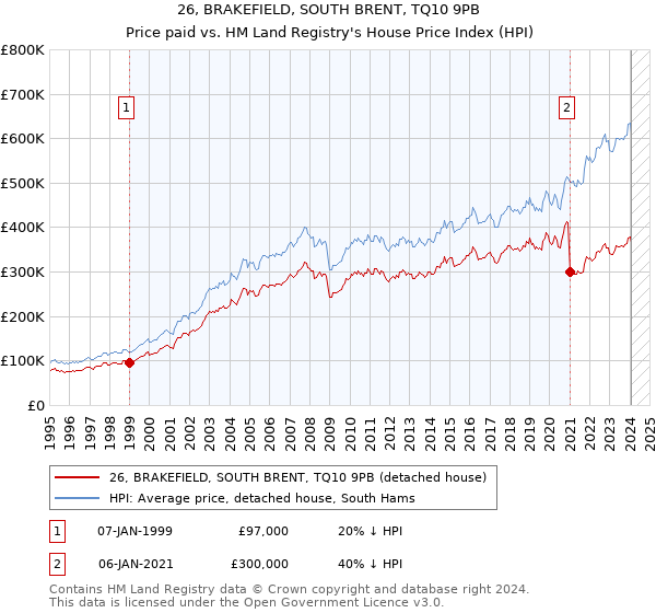 26, BRAKEFIELD, SOUTH BRENT, TQ10 9PB: Price paid vs HM Land Registry's House Price Index