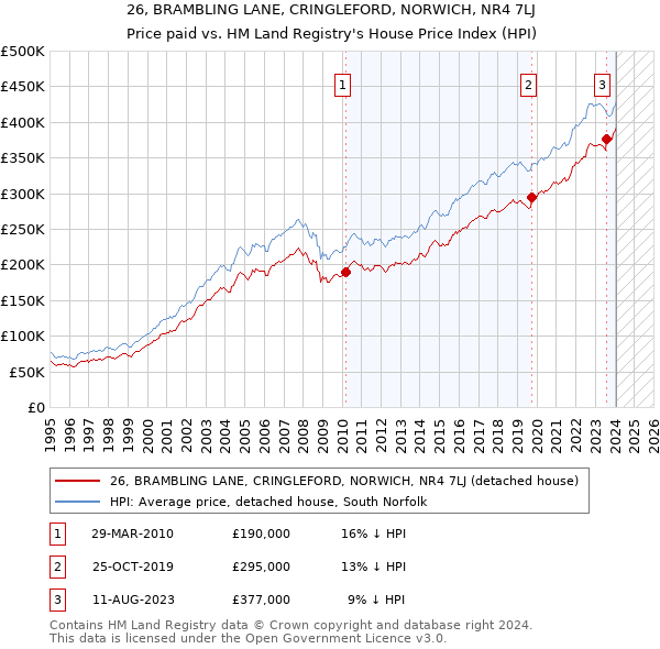 26, BRAMBLING LANE, CRINGLEFORD, NORWICH, NR4 7LJ: Price paid vs HM Land Registry's House Price Index