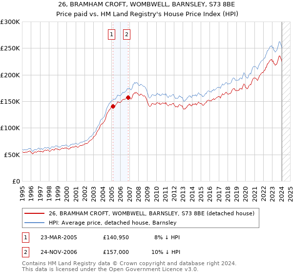 26, BRAMHAM CROFT, WOMBWELL, BARNSLEY, S73 8BE: Price paid vs HM Land Registry's House Price Index