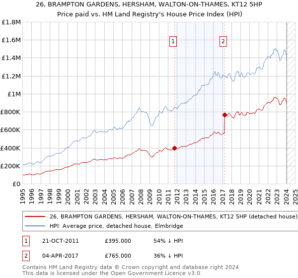 26, BRAMPTON GARDENS, HERSHAM, WALTON-ON-THAMES, KT12 5HP: Price paid vs HM Land Registry's House Price Index