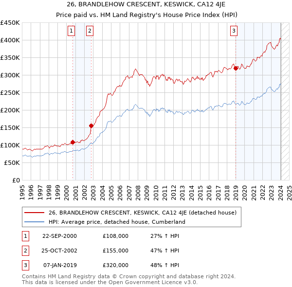 26, BRANDLEHOW CRESCENT, KESWICK, CA12 4JE: Price paid vs HM Land Registry's House Price Index