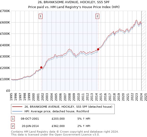 26, BRANKSOME AVENUE, HOCKLEY, SS5 5PF: Price paid vs HM Land Registry's House Price Index