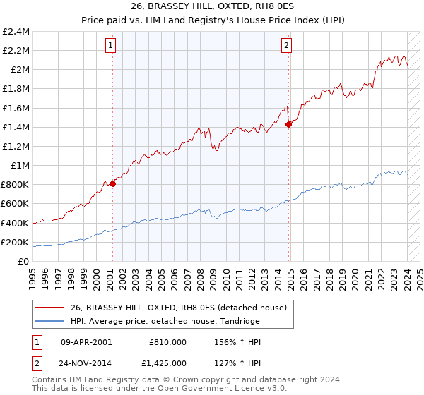 26, BRASSEY HILL, OXTED, RH8 0ES: Price paid vs HM Land Registry's House Price Index