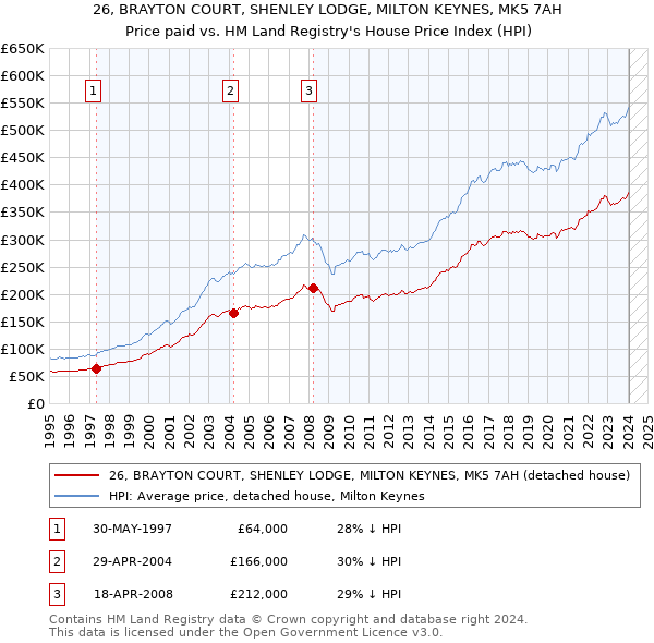 26, BRAYTON COURT, SHENLEY LODGE, MILTON KEYNES, MK5 7AH: Price paid vs HM Land Registry's House Price Index