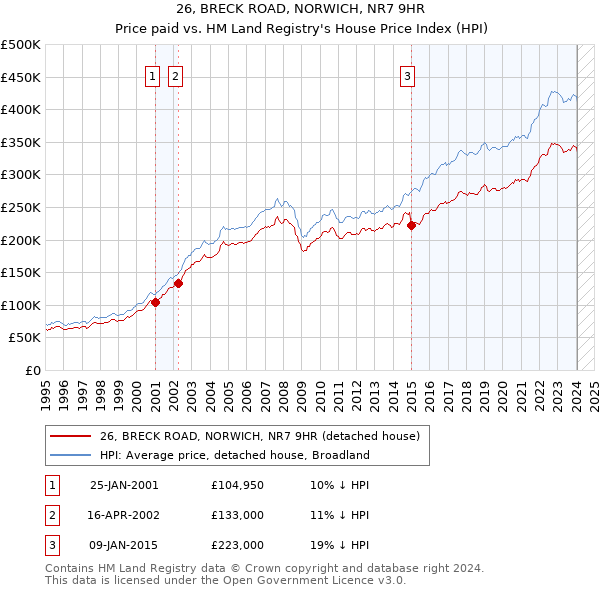 26, BRECK ROAD, NORWICH, NR7 9HR: Price paid vs HM Land Registry's House Price Index