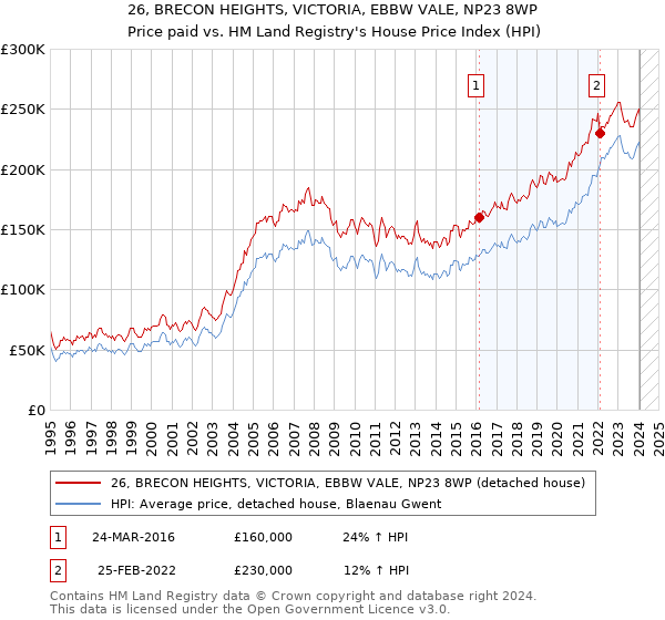 26, BRECON HEIGHTS, VICTORIA, EBBW VALE, NP23 8WP: Price paid vs HM Land Registry's House Price Index