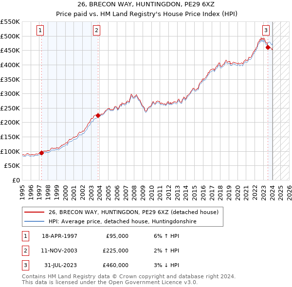 26, BRECON WAY, HUNTINGDON, PE29 6XZ: Price paid vs HM Land Registry's House Price Index