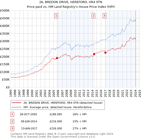 26, BREDON DRIVE, HEREFORD, HR4 0TN: Price paid vs HM Land Registry's House Price Index