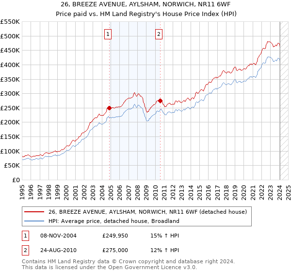 26, BREEZE AVENUE, AYLSHAM, NORWICH, NR11 6WF: Price paid vs HM Land Registry's House Price Index
