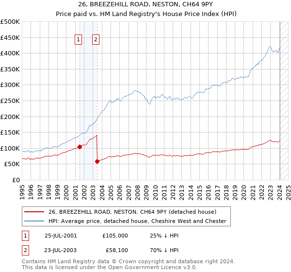 26, BREEZEHILL ROAD, NESTON, CH64 9PY: Price paid vs HM Land Registry's House Price Index