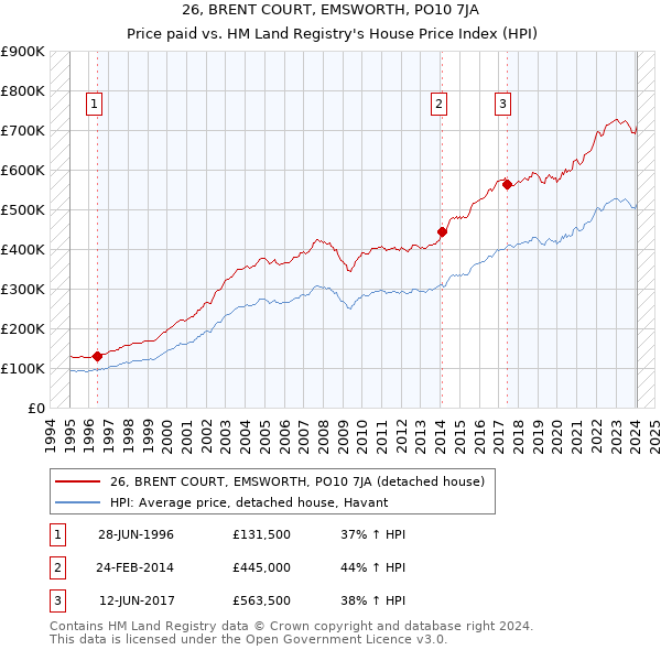26, BRENT COURT, EMSWORTH, PO10 7JA: Price paid vs HM Land Registry's House Price Index