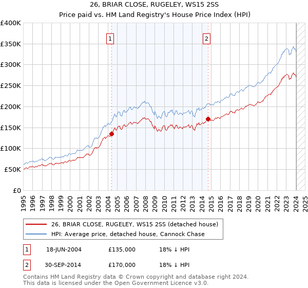 26, BRIAR CLOSE, RUGELEY, WS15 2SS: Price paid vs HM Land Registry's House Price Index