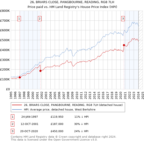 26, BRIARS CLOSE, PANGBOURNE, READING, RG8 7LH: Price paid vs HM Land Registry's House Price Index