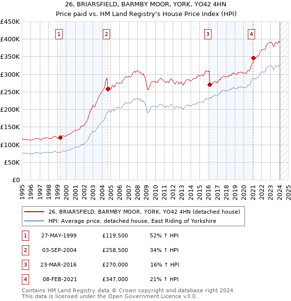 26, BRIARSFIELD, BARMBY MOOR, YORK, YO42 4HN: Price paid vs HM Land Registry's House Price Index