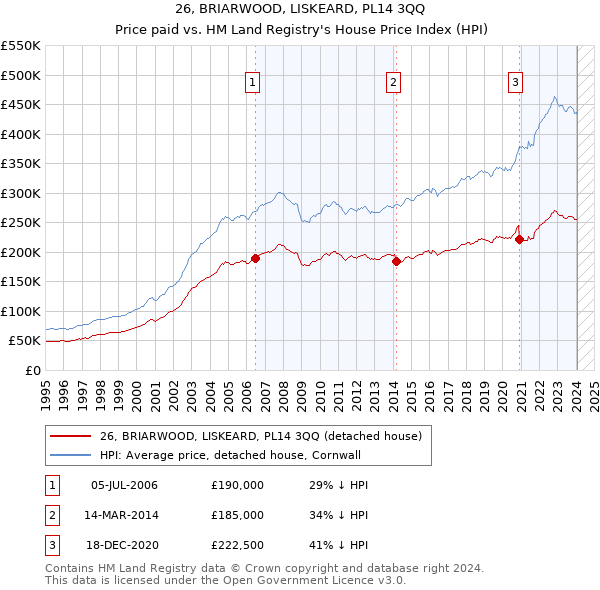 26, BRIARWOOD, LISKEARD, PL14 3QQ: Price paid vs HM Land Registry's House Price Index