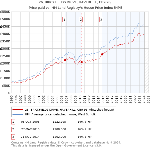 26, BRICKFIELDS DRIVE, HAVERHILL, CB9 9SJ: Price paid vs HM Land Registry's House Price Index
