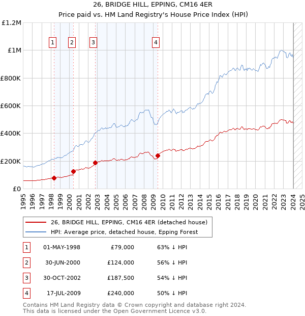 26, BRIDGE HILL, EPPING, CM16 4ER: Price paid vs HM Land Registry's House Price Index