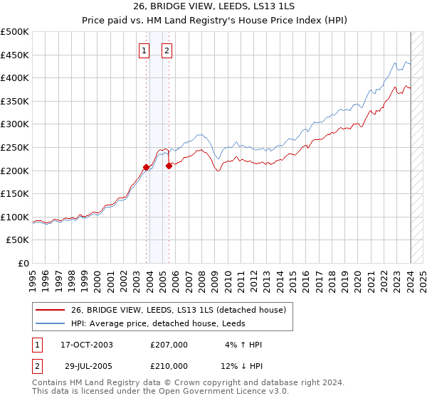 26, BRIDGE VIEW, LEEDS, LS13 1LS: Price paid vs HM Land Registry's House Price Index