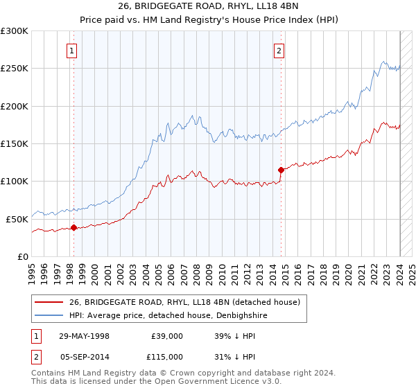 26, BRIDGEGATE ROAD, RHYL, LL18 4BN: Price paid vs HM Land Registry's House Price Index