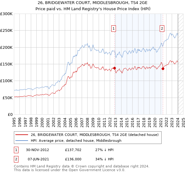 26, BRIDGEWATER COURT, MIDDLESBROUGH, TS4 2GE: Price paid vs HM Land Registry's House Price Index