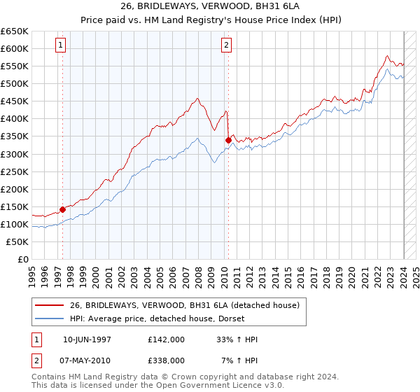 26, BRIDLEWAYS, VERWOOD, BH31 6LA: Price paid vs HM Land Registry's House Price Index