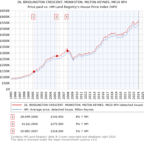 26, BRIDLINGTON CRESCENT, MONKSTON, MILTON KEYNES, MK10 9FH: Price paid vs HM Land Registry's House Price Index
