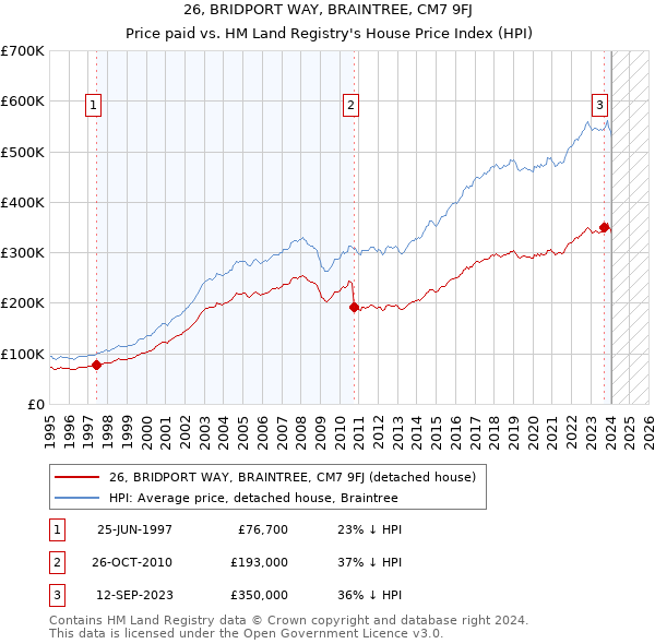 26, BRIDPORT WAY, BRAINTREE, CM7 9FJ: Price paid vs HM Land Registry's House Price Index