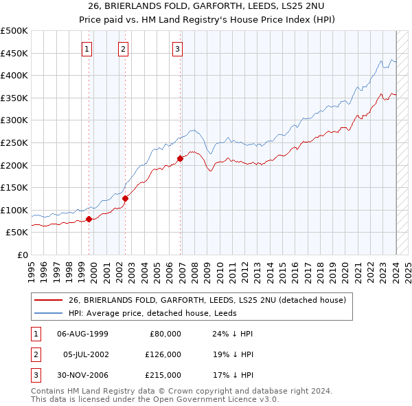 26, BRIERLANDS FOLD, GARFORTH, LEEDS, LS25 2NU: Price paid vs HM Land Registry's House Price Index
