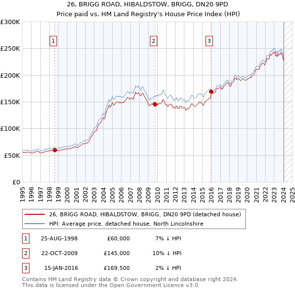 26, BRIGG ROAD, HIBALDSTOW, BRIGG, DN20 9PD: Price paid vs HM Land Registry's House Price Index