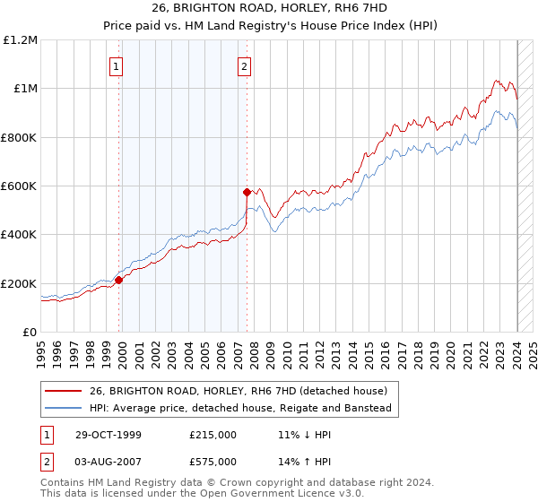 26, BRIGHTON ROAD, HORLEY, RH6 7HD: Price paid vs HM Land Registry's House Price Index