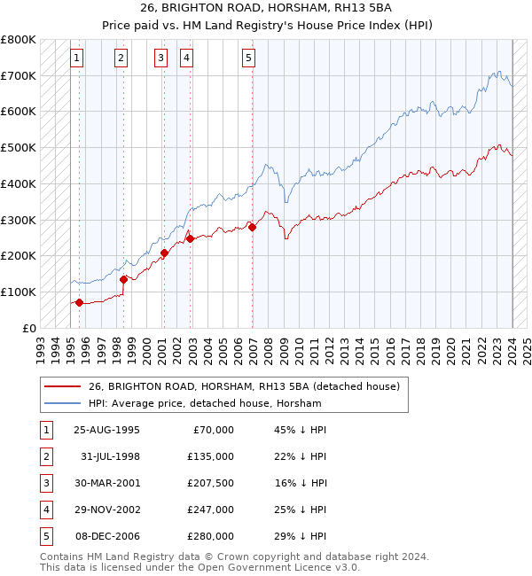 26, BRIGHTON ROAD, HORSHAM, RH13 5BA: Price paid vs HM Land Registry's House Price Index