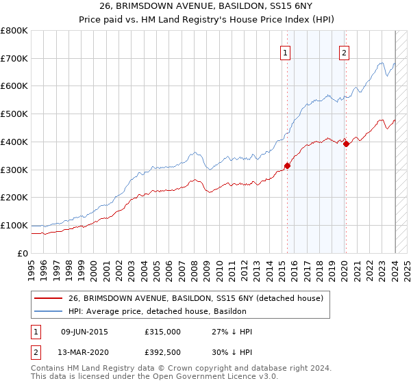 26, BRIMSDOWN AVENUE, BASILDON, SS15 6NY: Price paid vs HM Land Registry's House Price Index