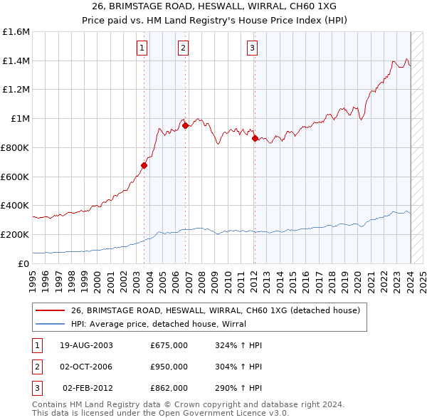 26, BRIMSTAGE ROAD, HESWALL, WIRRAL, CH60 1XG: Price paid vs HM Land Registry's House Price Index