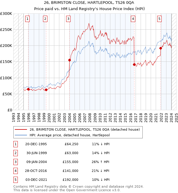 26, BRIMSTON CLOSE, HARTLEPOOL, TS26 0QA: Price paid vs HM Land Registry's House Price Index