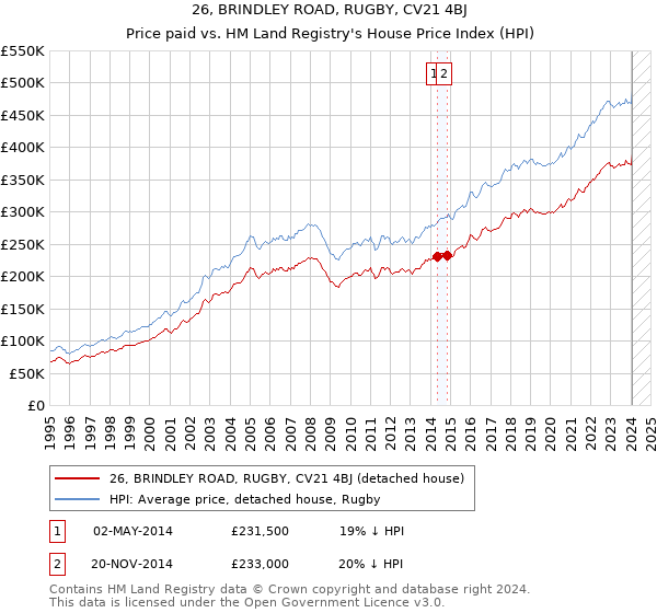 26, BRINDLEY ROAD, RUGBY, CV21 4BJ: Price paid vs HM Land Registry's House Price Index