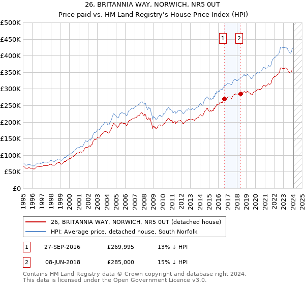 26, BRITANNIA WAY, NORWICH, NR5 0UT: Price paid vs HM Land Registry's House Price Index
