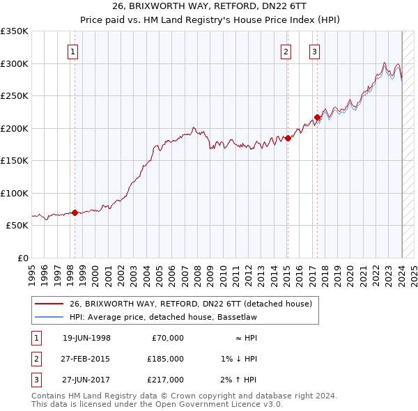 26, BRIXWORTH WAY, RETFORD, DN22 6TT: Price paid vs HM Land Registry's House Price Index