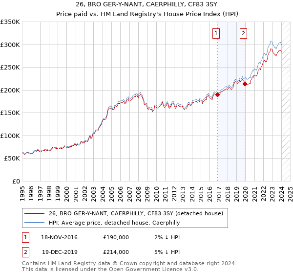26, BRO GER-Y-NANT, CAERPHILLY, CF83 3SY: Price paid vs HM Land Registry's House Price Index
